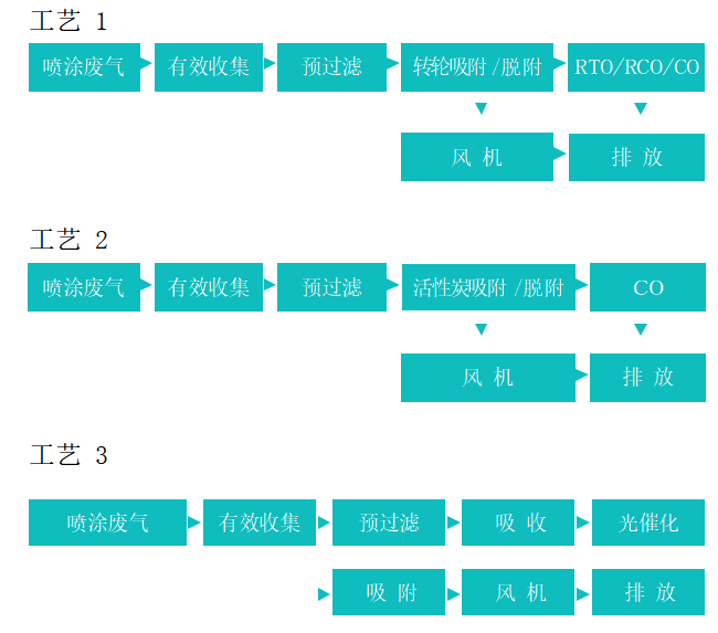 喷涂行业废气治理